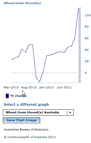Graph Image for Wheat Grain Stored(a)